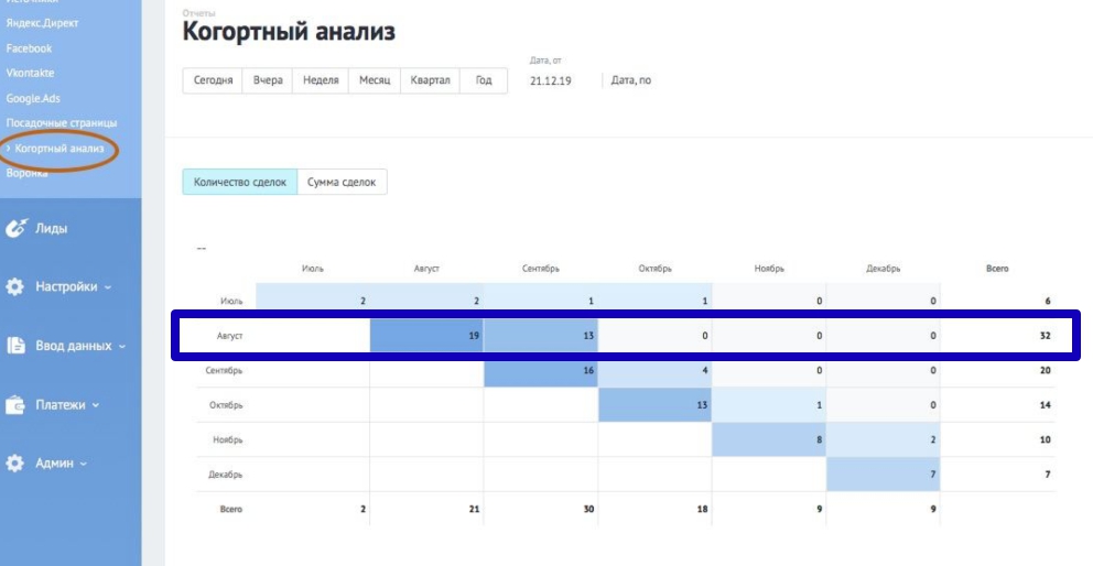 когорты анализ